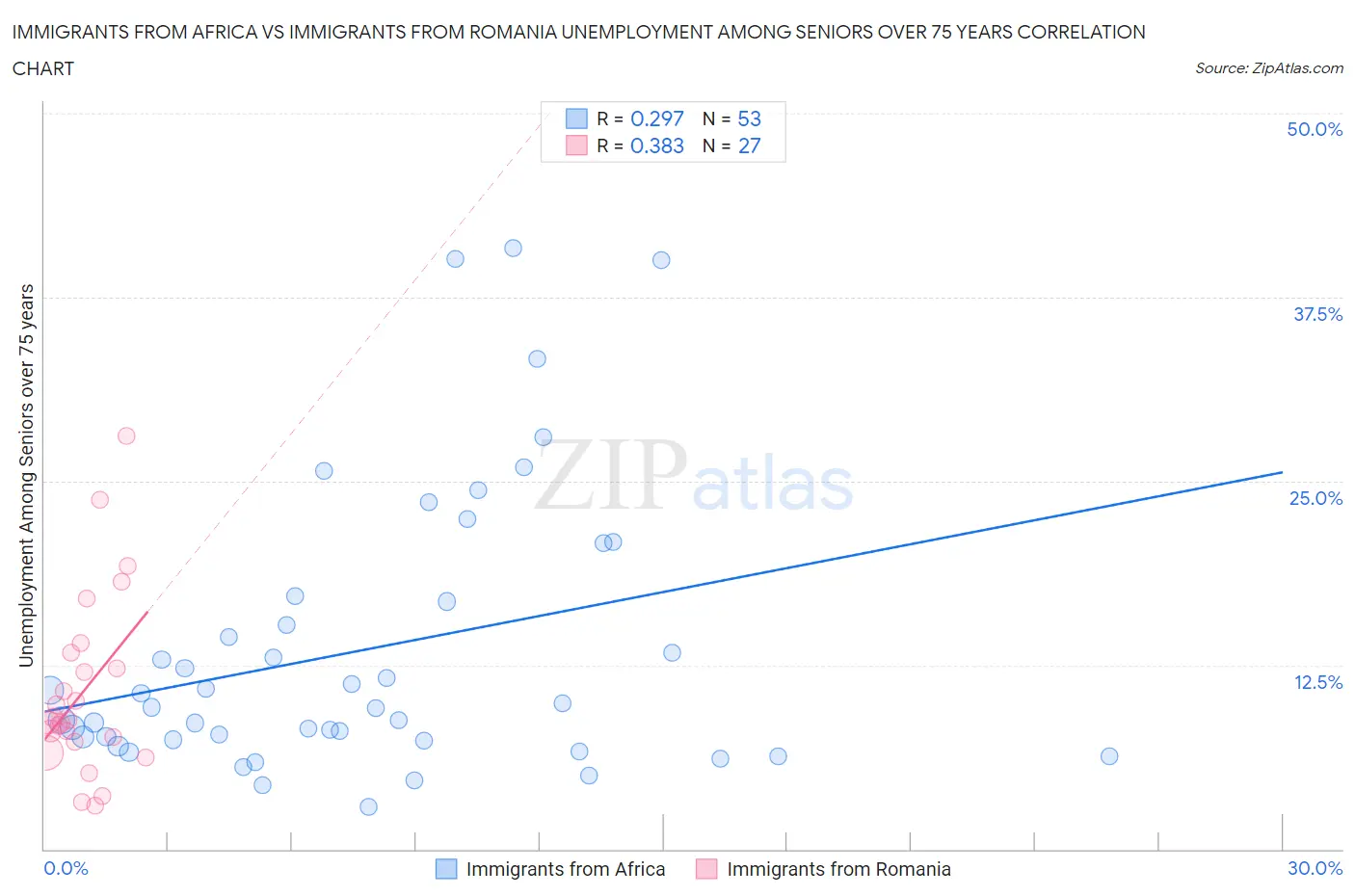 Immigrants from Africa vs Immigrants from Romania Unemployment Among Seniors over 75 years