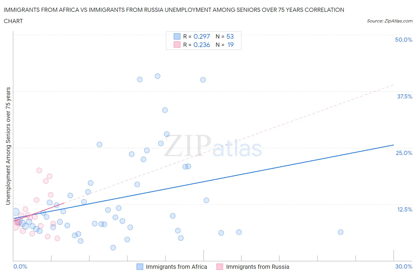 Immigrants from Africa vs Immigrants from Russia Unemployment Among Seniors over 75 years