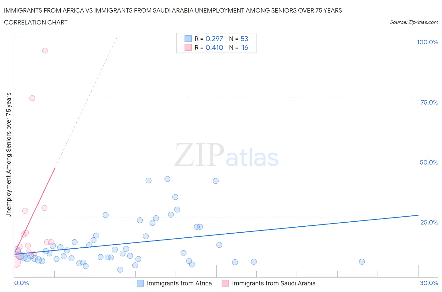 Immigrants from Africa vs Immigrants from Saudi Arabia Unemployment Among Seniors over 75 years