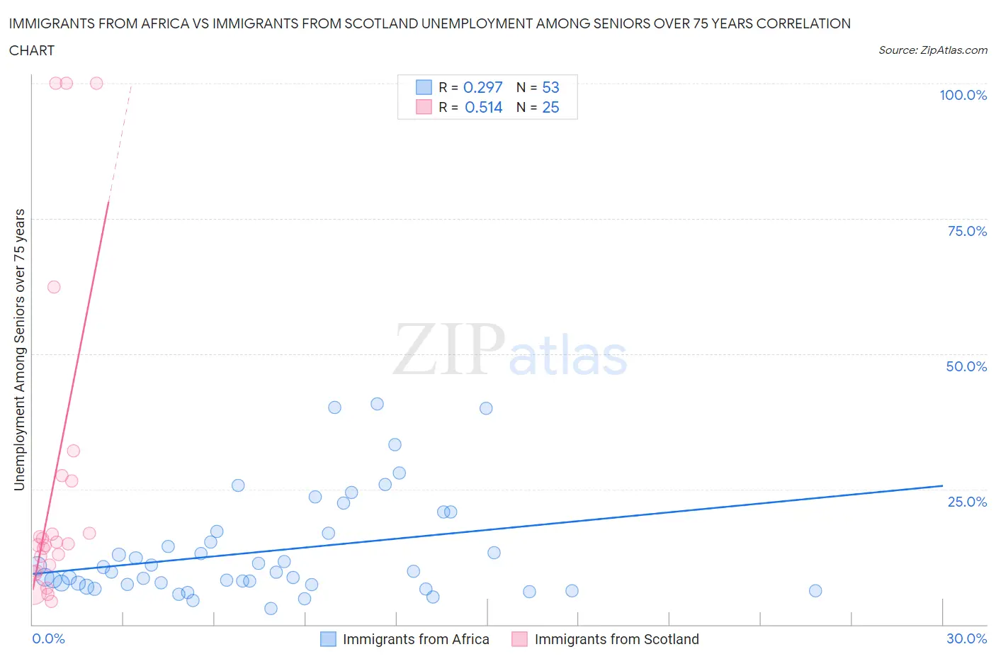 Immigrants from Africa vs Immigrants from Scotland Unemployment Among Seniors over 75 years