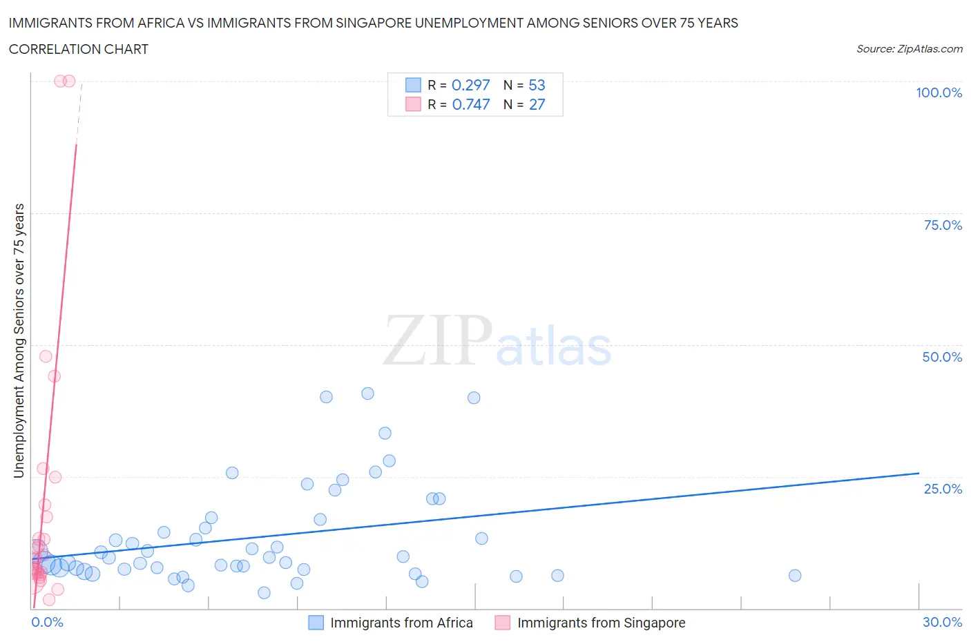 Immigrants from Africa vs Immigrants from Singapore Unemployment Among Seniors over 75 years