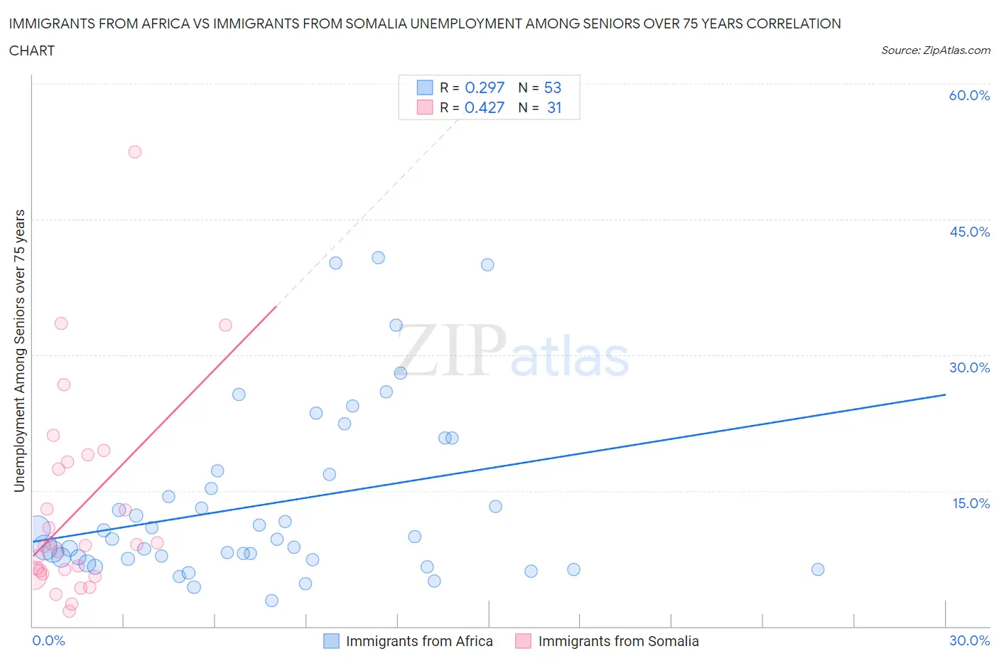 Immigrants from Africa vs Immigrants from Somalia Unemployment Among Seniors over 75 years