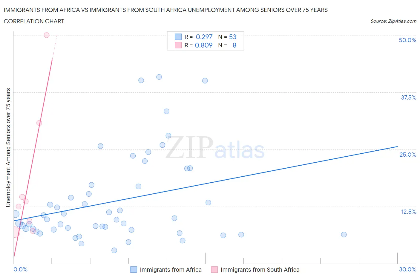 Immigrants from Africa vs Immigrants from South Africa Unemployment Among Seniors over 75 years