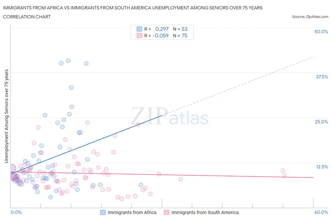 Immigrants from Africa vs Immigrants from South America Unemployment Among Seniors over 75 years