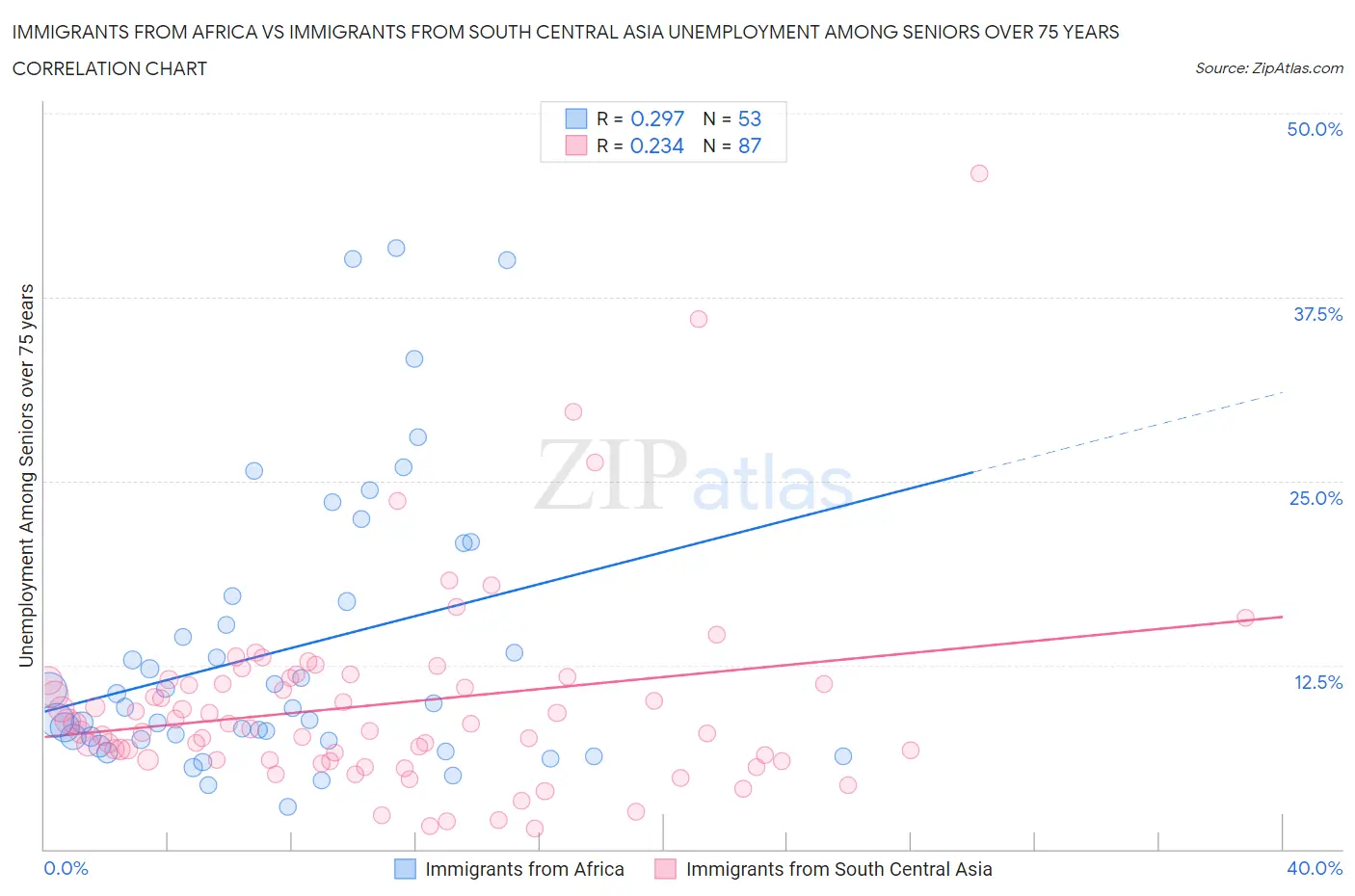 Immigrants from Africa vs Immigrants from South Central Asia Unemployment Among Seniors over 75 years