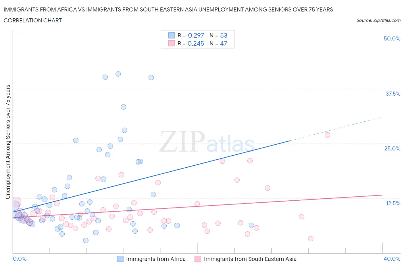 Immigrants from Africa vs Immigrants from South Eastern Asia Unemployment Among Seniors over 75 years