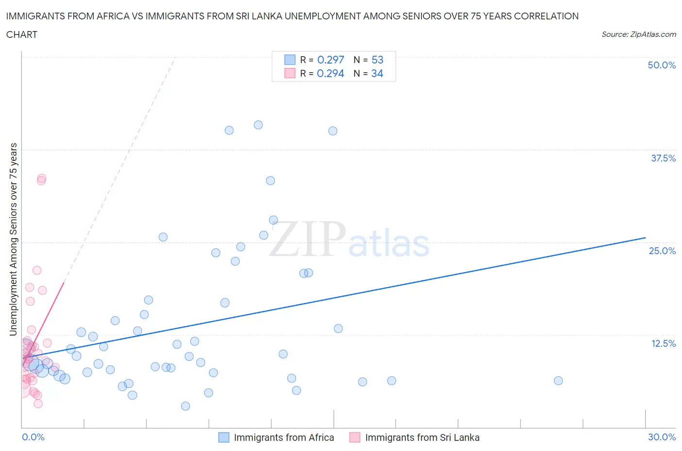 Immigrants from Africa vs Immigrants from Sri Lanka Unemployment Among Seniors over 75 years