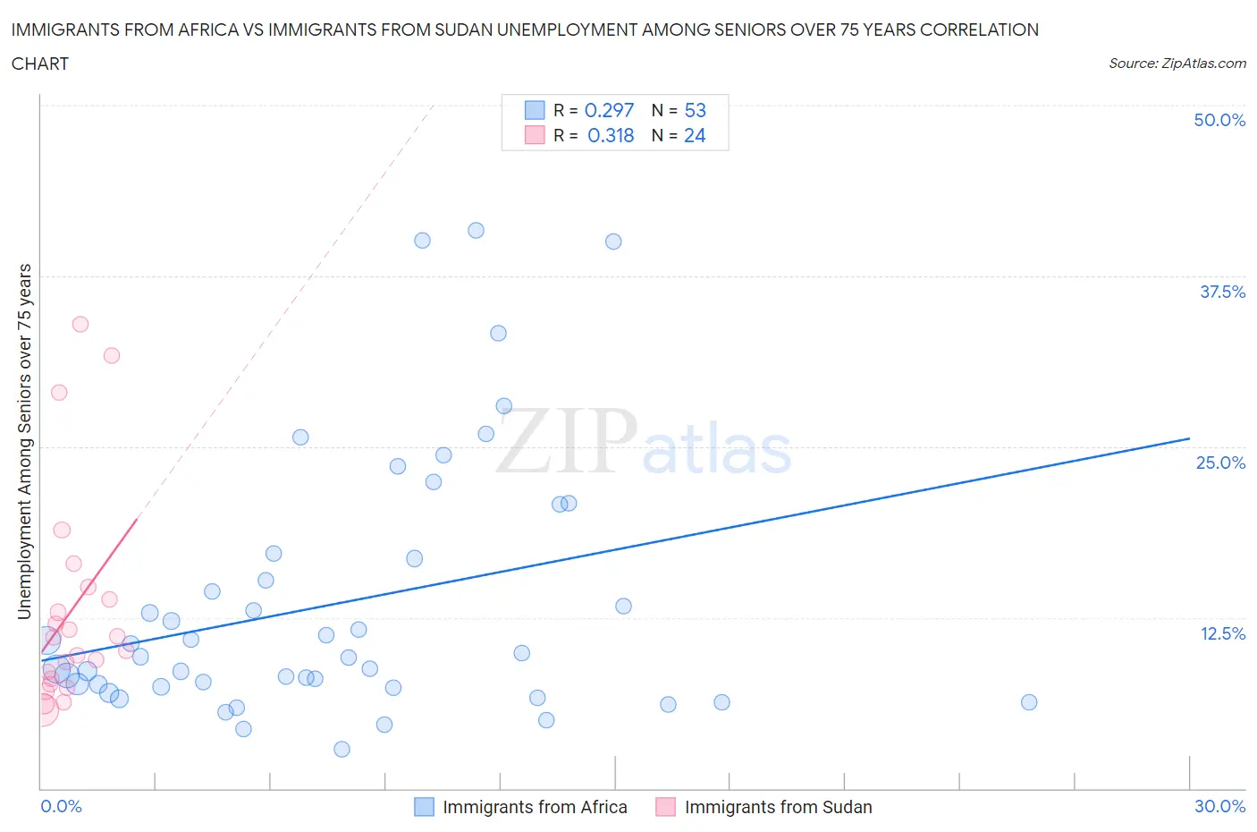 Immigrants from Africa vs Immigrants from Sudan Unemployment Among Seniors over 75 years