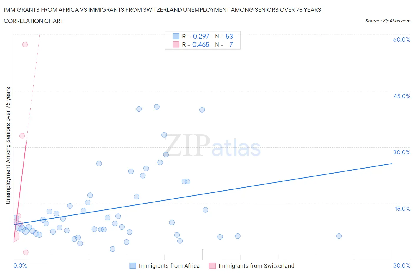 Immigrants from Africa vs Immigrants from Switzerland Unemployment Among Seniors over 75 years