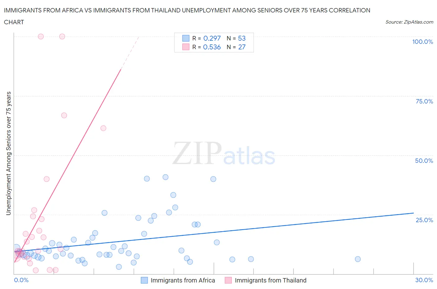 Immigrants from Africa vs Immigrants from Thailand Unemployment Among Seniors over 75 years
