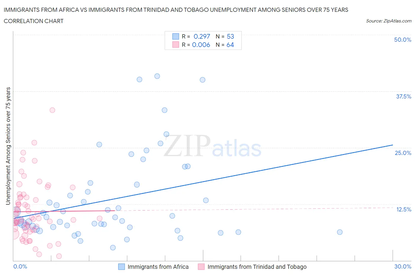Immigrants from Africa vs Immigrants from Trinidad and Tobago Unemployment Among Seniors over 75 years