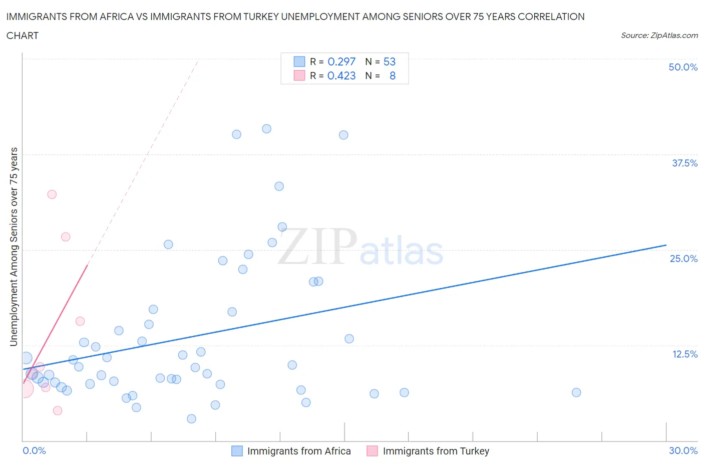 Immigrants from Africa vs Immigrants from Turkey Unemployment Among Seniors over 75 years