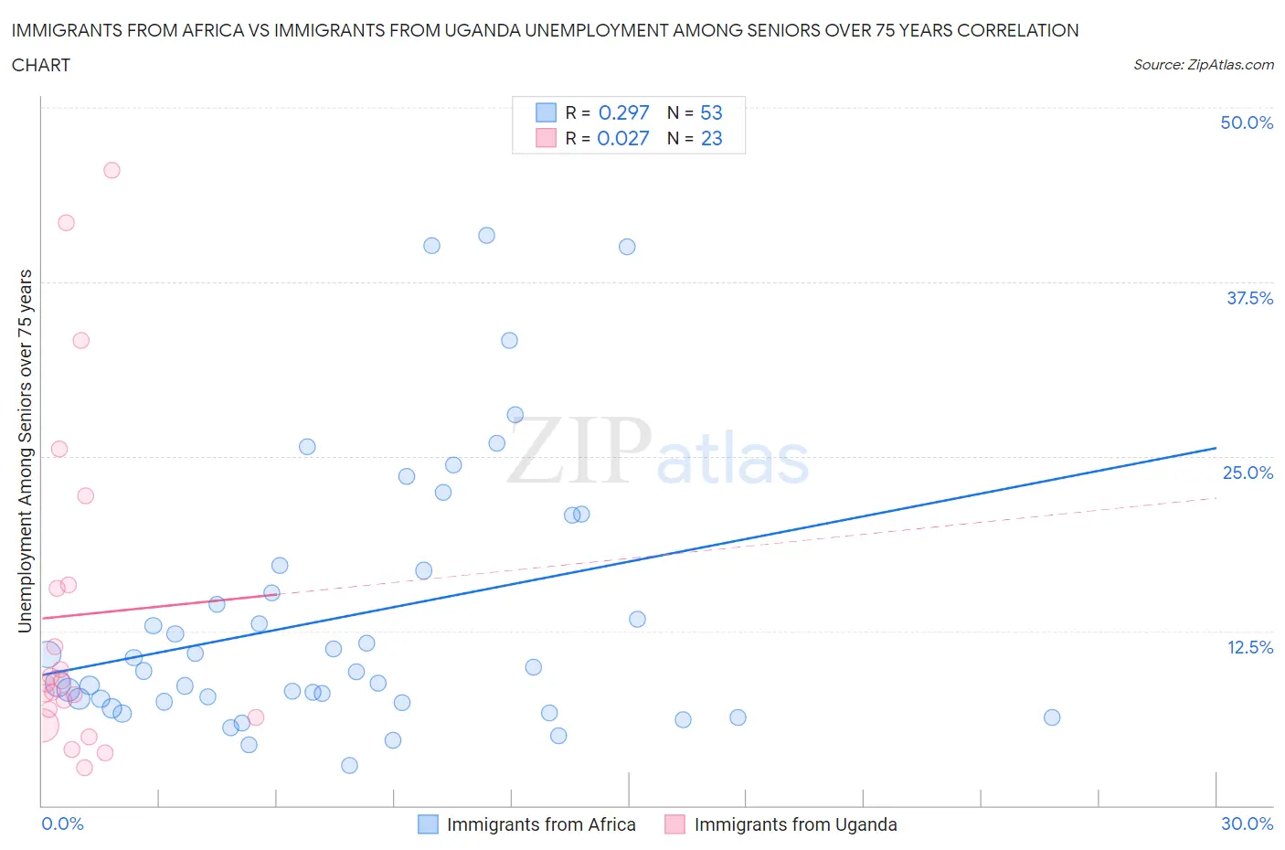 Immigrants from Africa vs Immigrants from Uganda Unemployment Among Seniors over 75 years