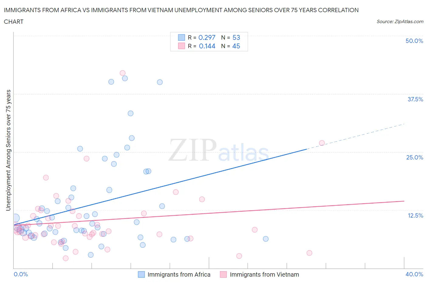 Immigrants from Africa vs Immigrants from Vietnam Unemployment Among Seniors over 75 years