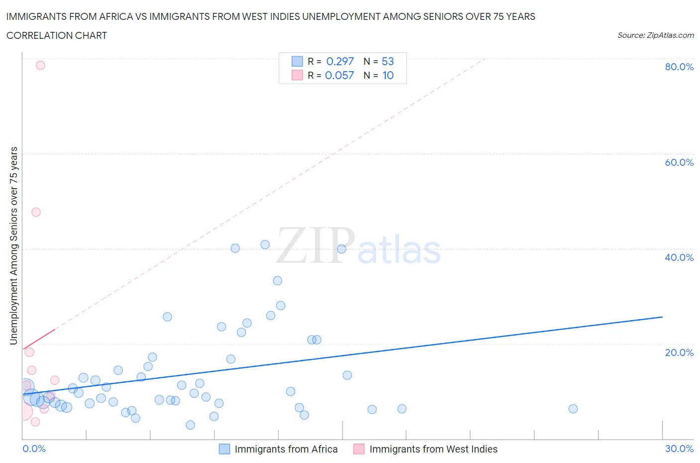 Immigrants from Africa vs Immigrants from West Indies Unemployment Among Seniors over 75 years
