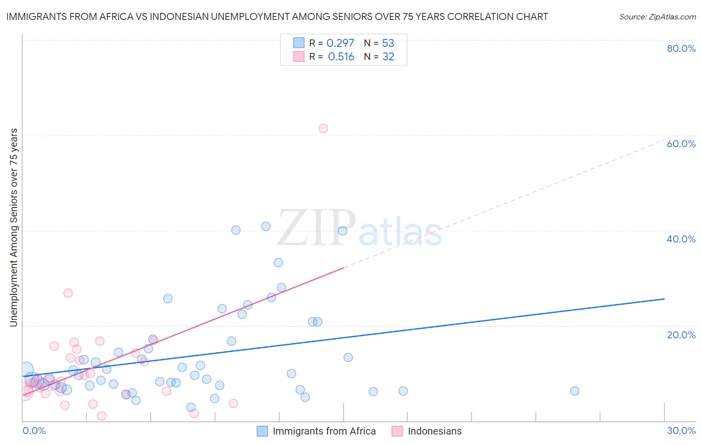 Immigrants from Africa vs Indonesian Unemployment Among Seniors over 75 years