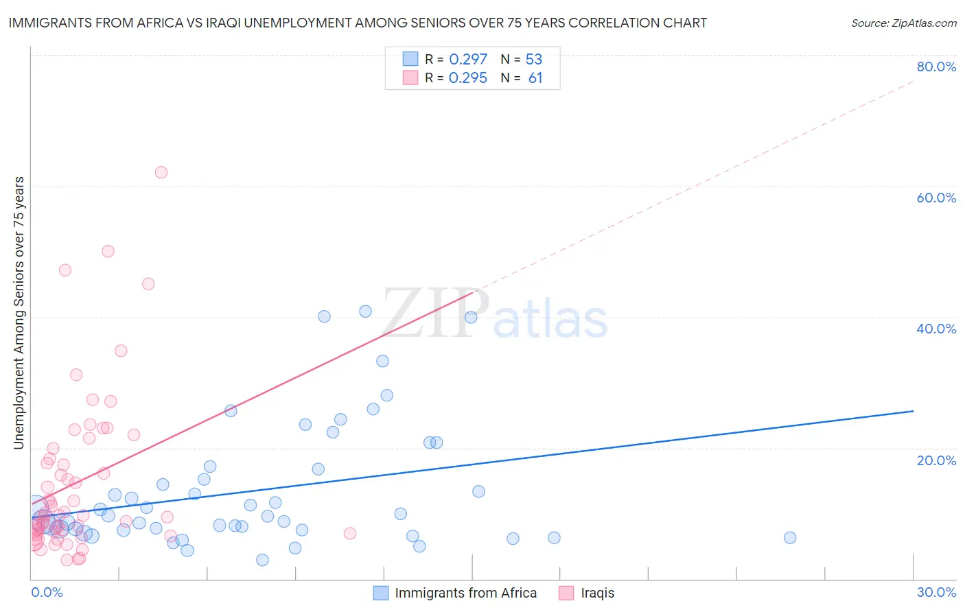 Immigrants from Africa vs Iraqi Unemployment Among Seniors over 75 years