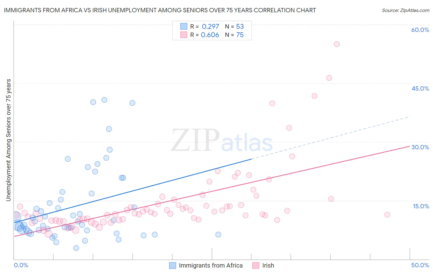 Immigrants from Africa vs Irish Unemployment Among Seniors over 75 years