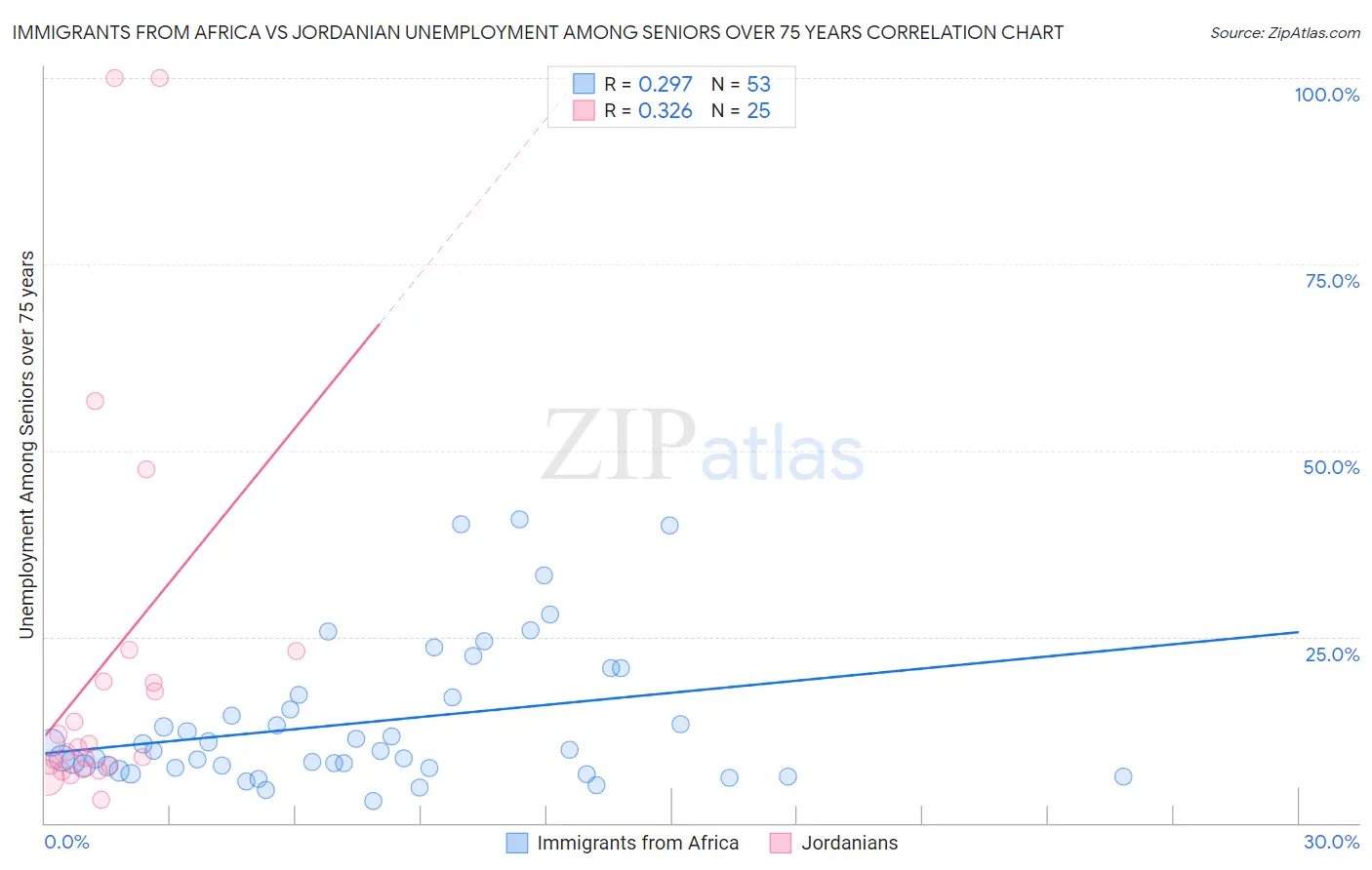 Immigrants from Africa vs Jordanian Unemployment Among Seniors over 75 years