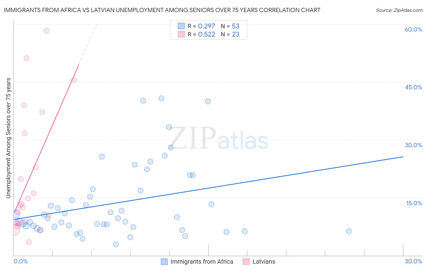 Immigrants from Africa vs Latvian Unemployment Among Seniors over 75 years