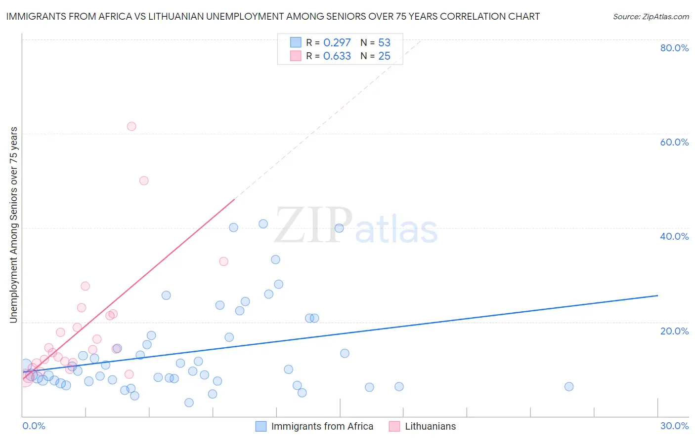 Immigrants from Africa vs Lithuanian Unemployment Among Seniors over 75 years