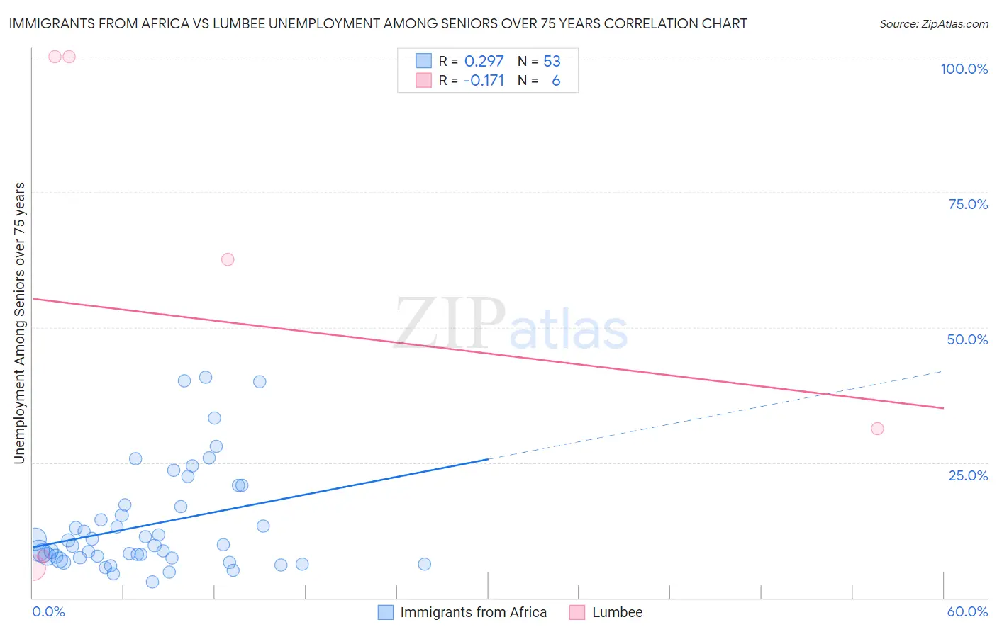 Immigrants from Africa vs Lumbee Unemployment Among Seniors over 75 years