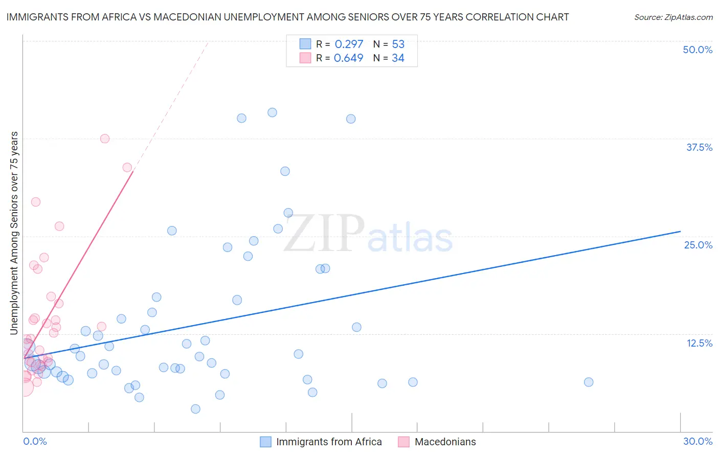 Immigrants from Africa vs Macedonian Unemployment Among Seniors over 75 years