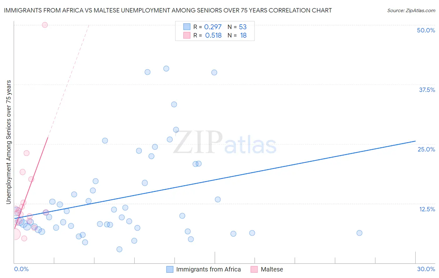 Immigrants from Africa vs Maltese Unemployment Among Seniors over 75 years