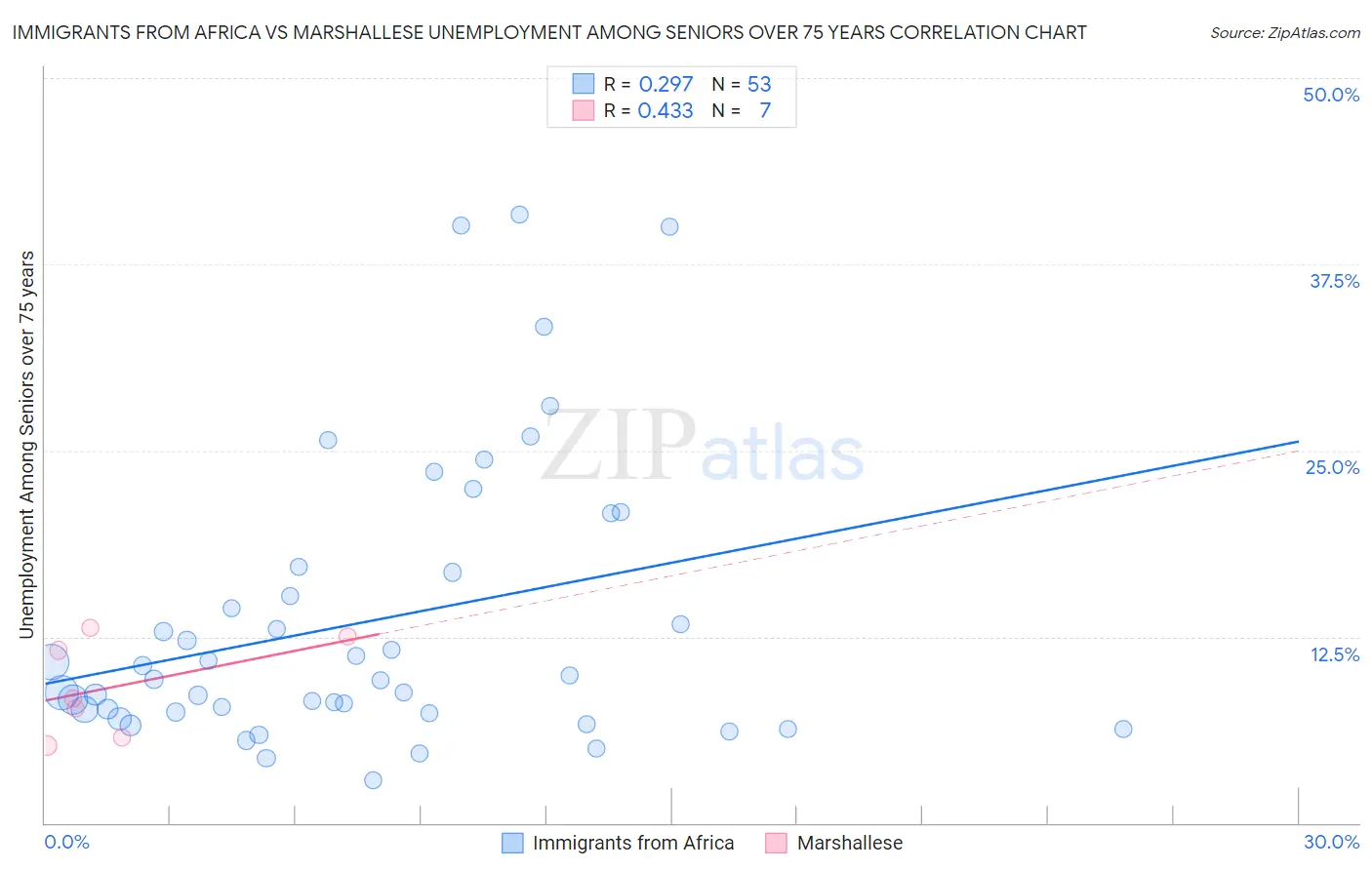 Immigrants from Africa vs Marshallese Unemployment Among Seniors over 75 years