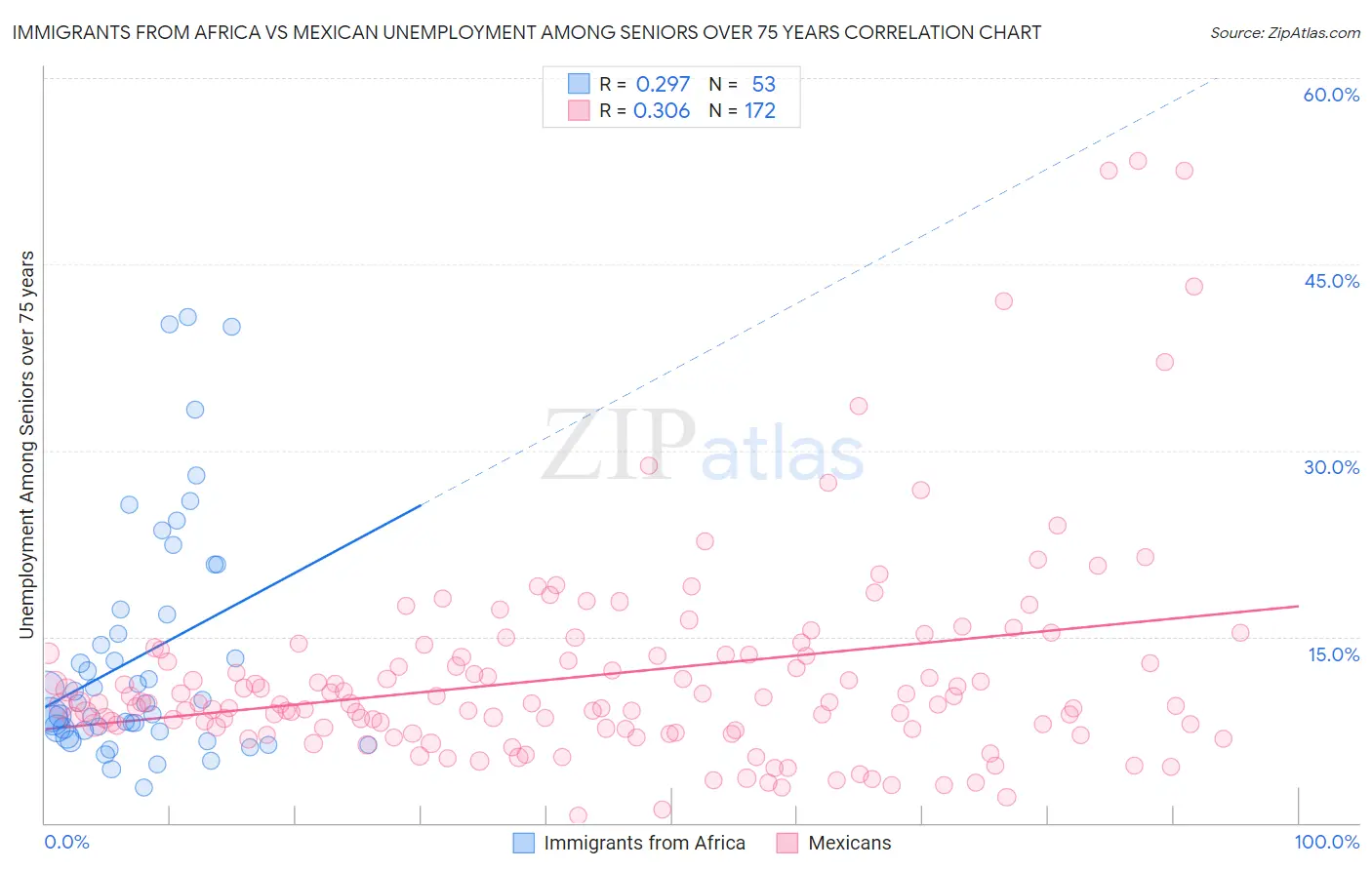 Immigrants from Africa vs Mexican Unemployment Among Seniors over 75 years