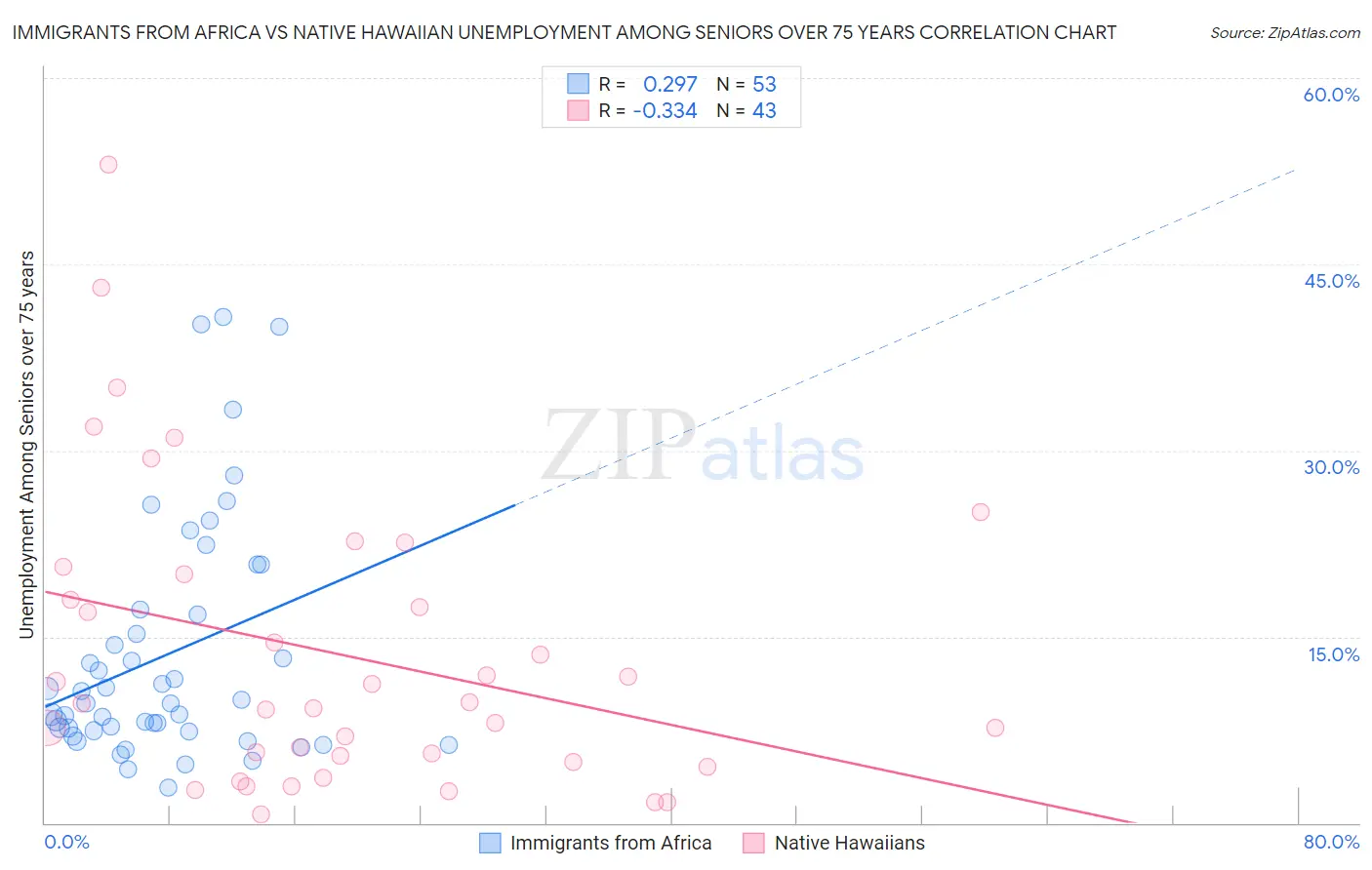 Immigrants from Africa vs Native Hawaiian Unemployment Among Seniors over 75 years