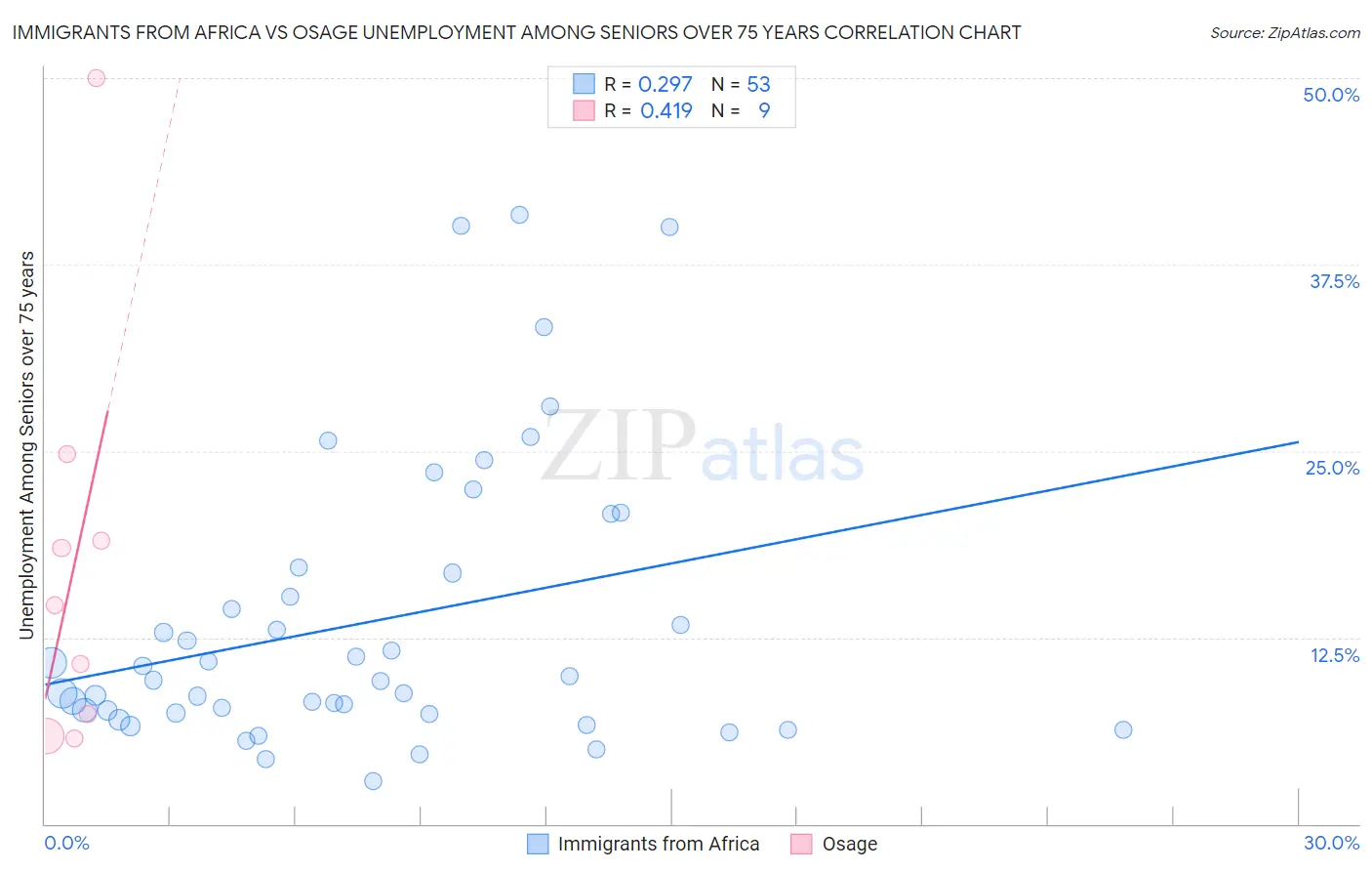 Immigrants from Africa vs Osage Unemployment Among Seniors over 75 years