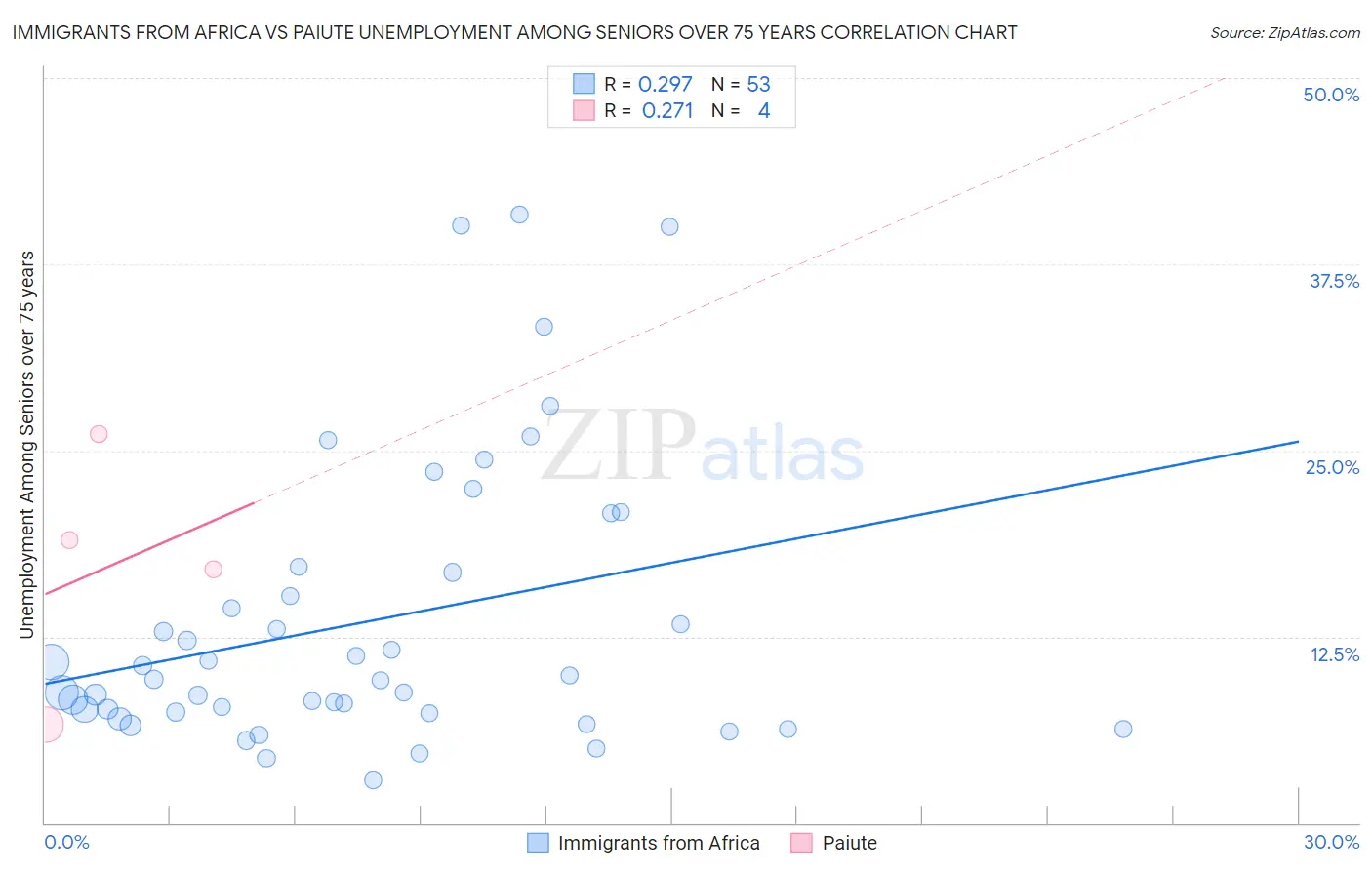 Immigrants from Africa vs Paiute Unemployment Among Seniors over 75 years
