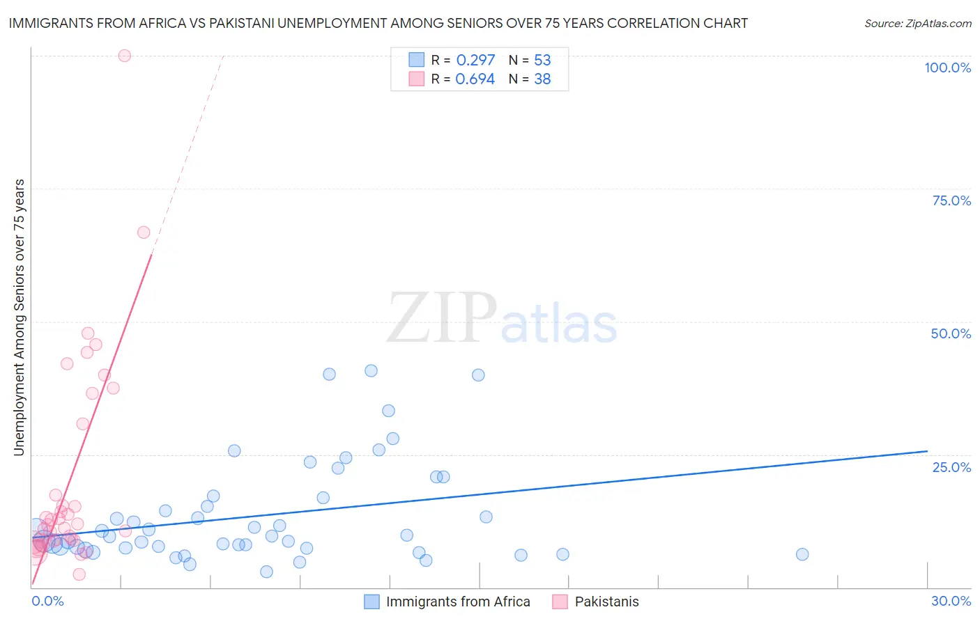Immigrants from Africa vs Pakistani Unemployment Among Seniors over 75 years