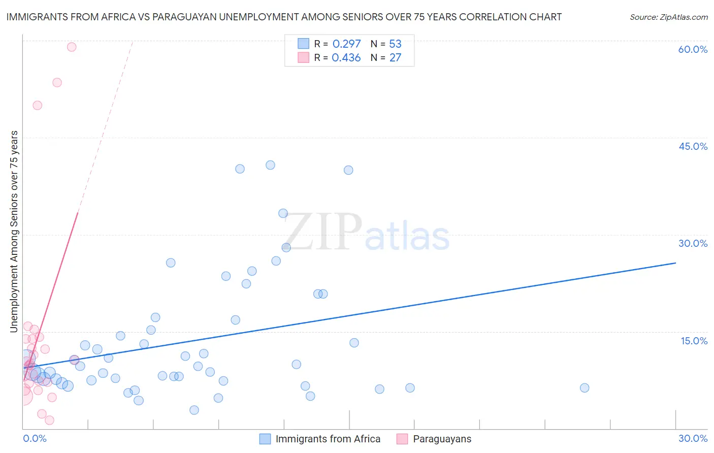 Immigrants from Africa vs Paraguayan Unemployment Among Seniors over 75 years