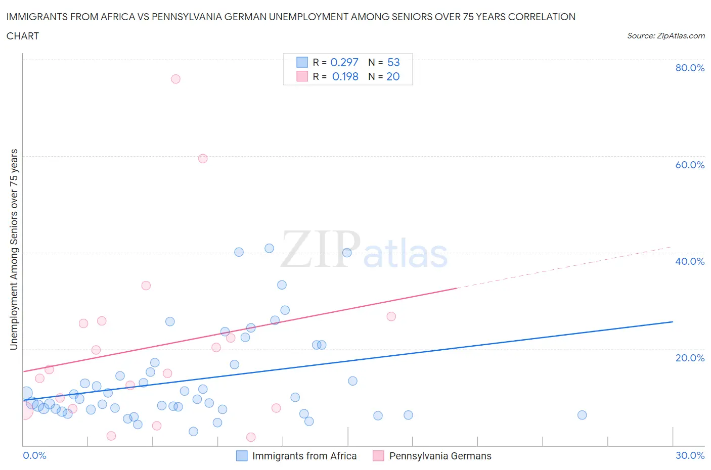 Immigrants from Africa vs Pennsylvania German Unemployment Among Seniors over 75 years