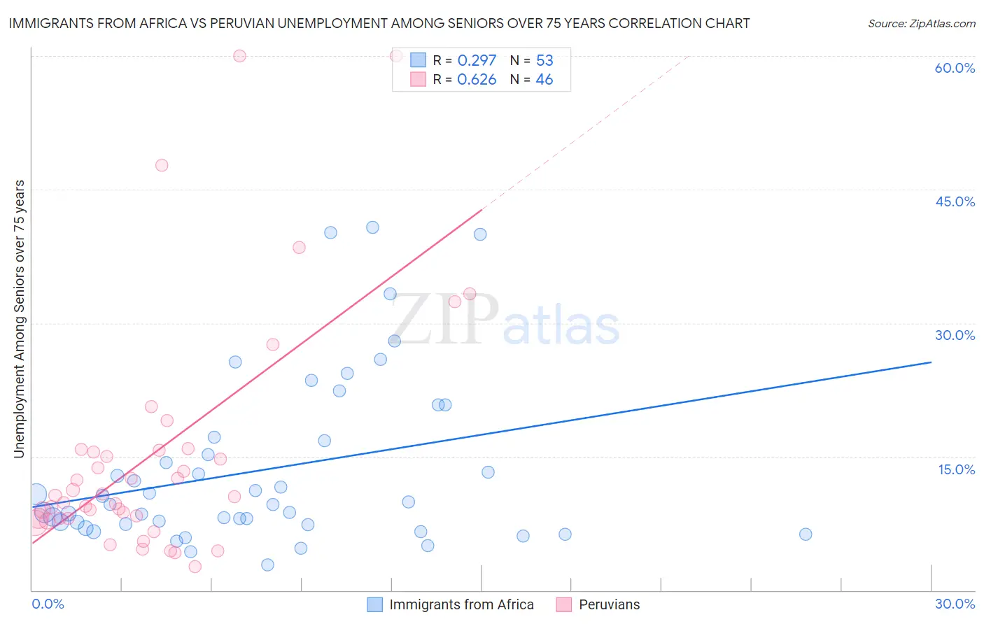 Immigrants from Africa vs Peruvian Unemployment Among Seniors over 75 years