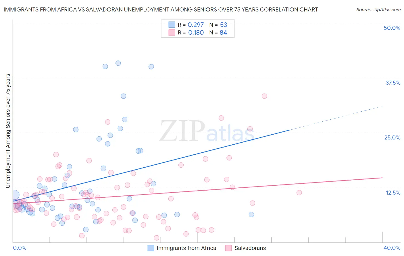 Immigrants from Africa vs Salvadoran Unemployment Among Seniors over 75 years