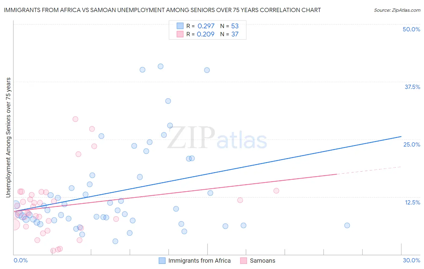 Immigrants from Africa vs Samoan Unemployment Among Seniors over 75 years