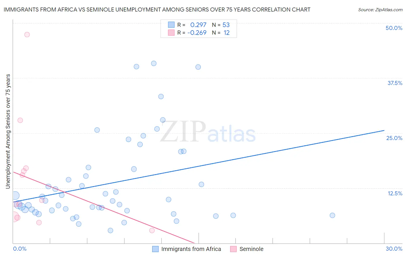 Immigrants from Africa vs Seminole Unemployment Among Seniors over 75 years