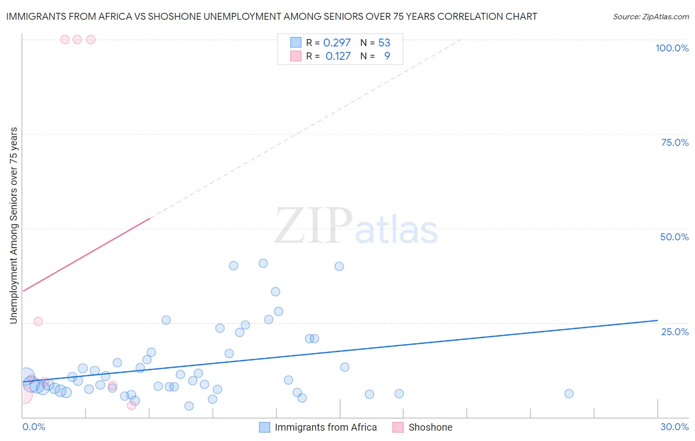 Immigrants from Africa vs Shoshone Unemployment Among Seniors over 75 years