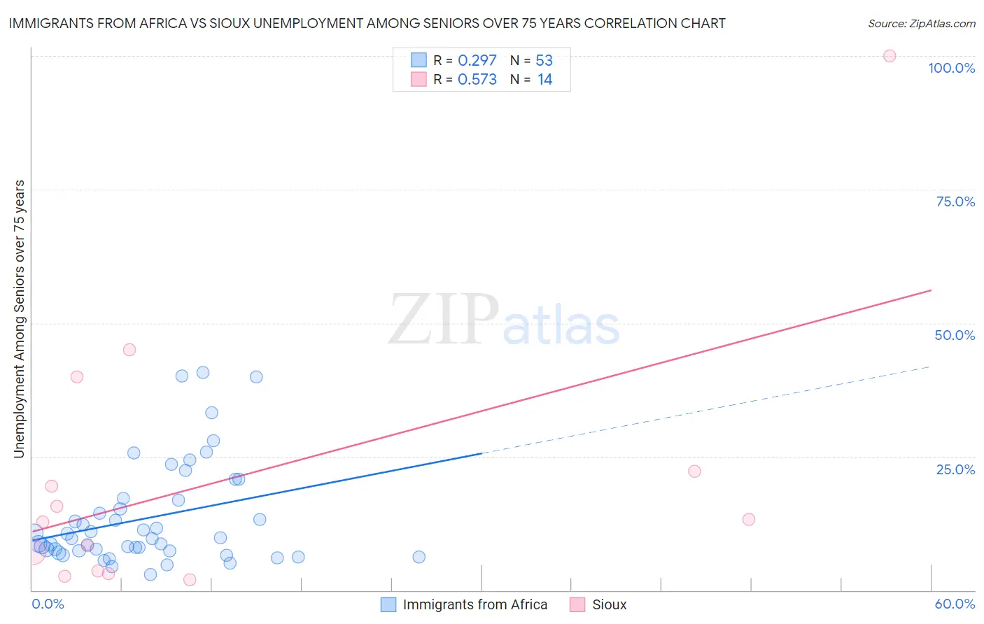 Immigrants from Africa vs Sioux Unemployment Among Seniors over 75 years