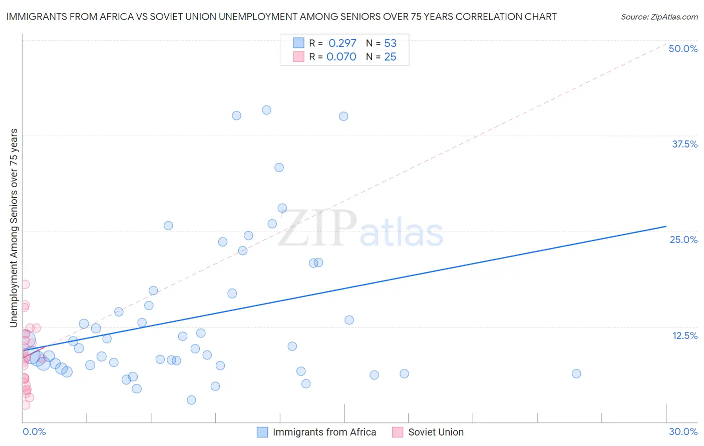 Immigrants from Africa vs Soviet Union Unemployment Among Seniors over 75 years