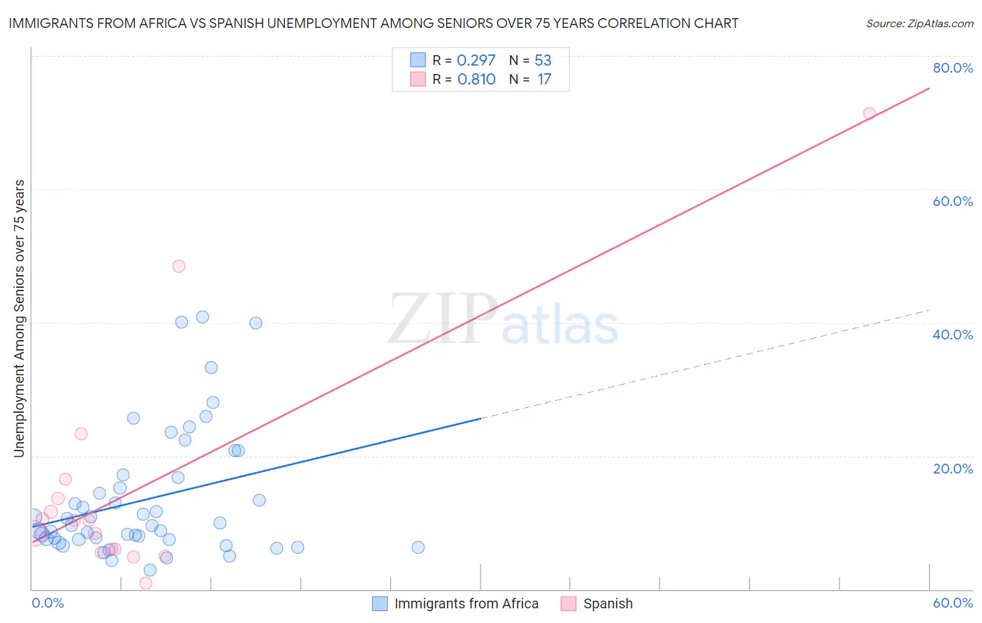 Immigrants from Africa vs Spanish Unemployment Among Seniors over 75 years