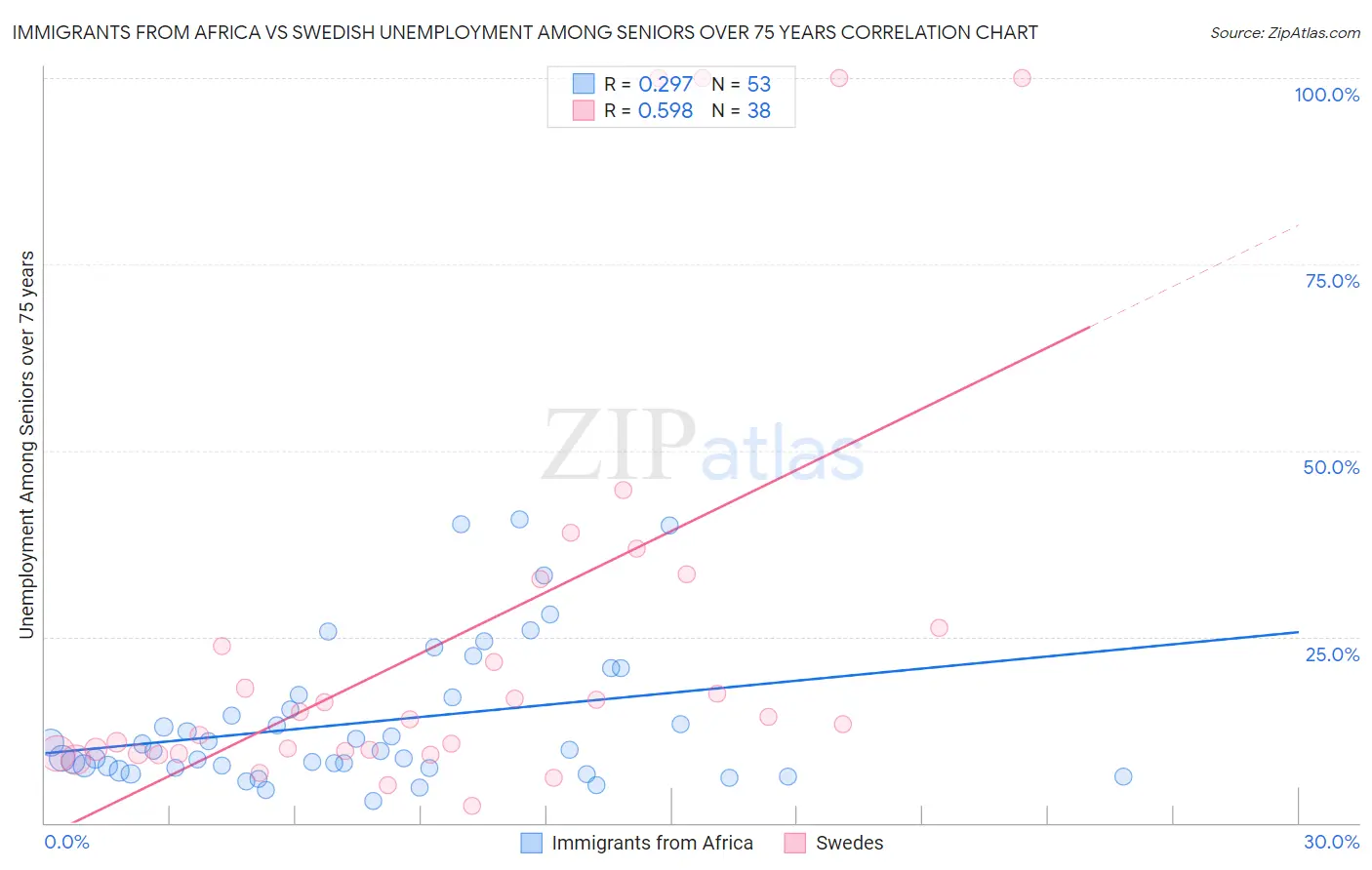 Immigrants from Africa vs Swedish Unemployment Among Seniors over 75 years