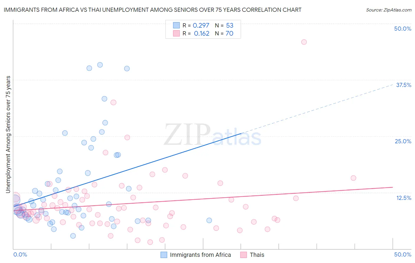 Immigrants from Africa vs Thai Unemployment Among Seniors over 75 years