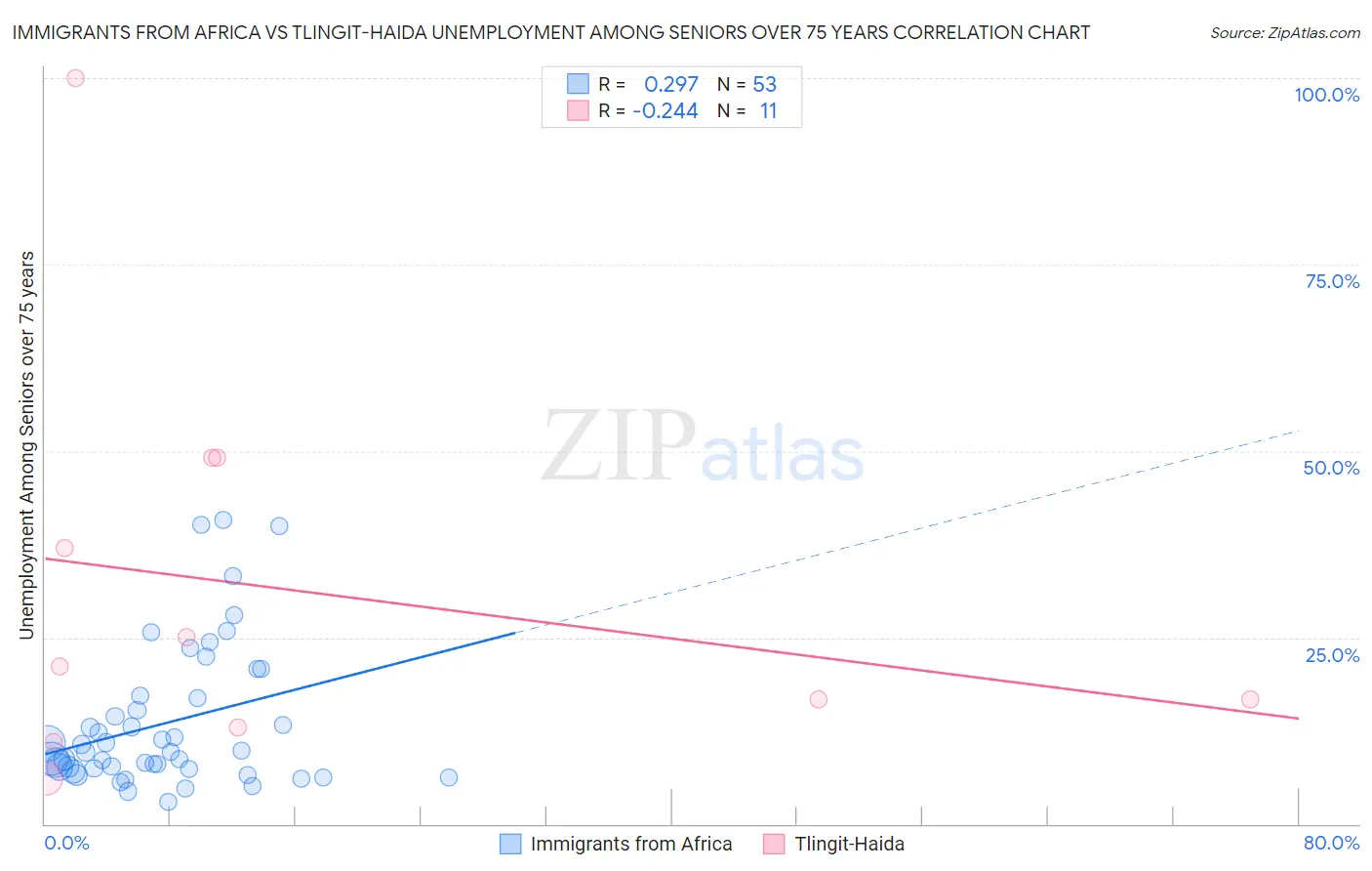 Immigrants from Africa vs Tlingit-Haida Unemployment Among Seniors over 75 years