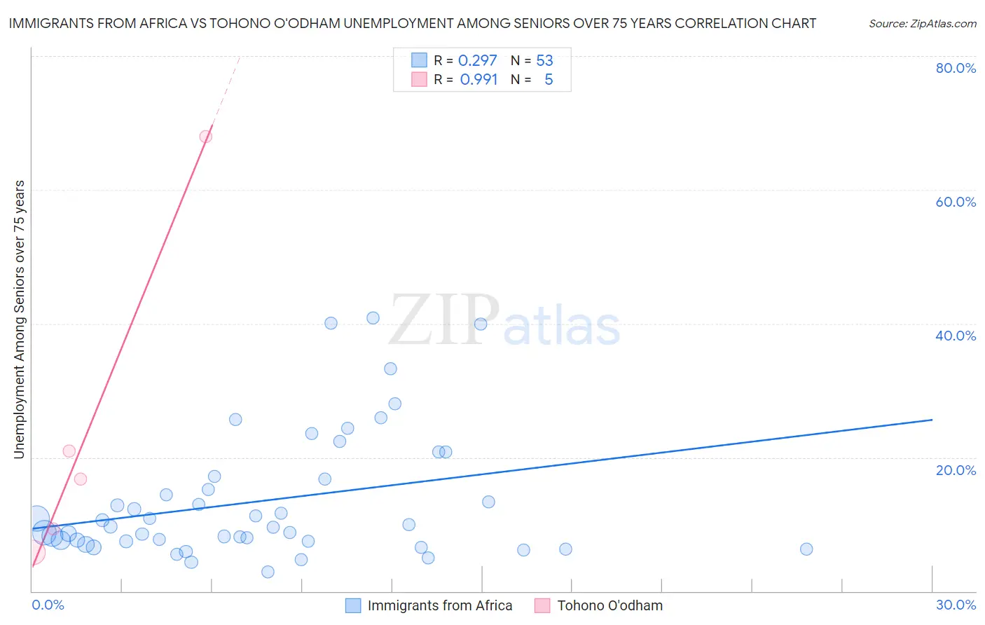 Immigrants from Africa vs Tohono O'odham Unemployment Among Seniors over 75 years