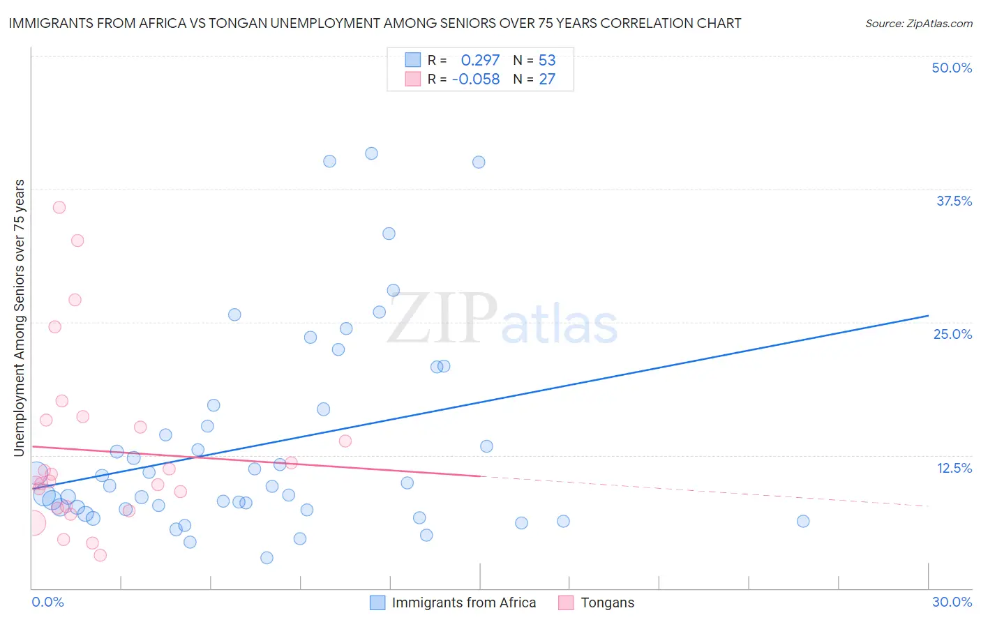 Immigrants from Africa vs Tongan Unemployment Among Seniors over 75 years