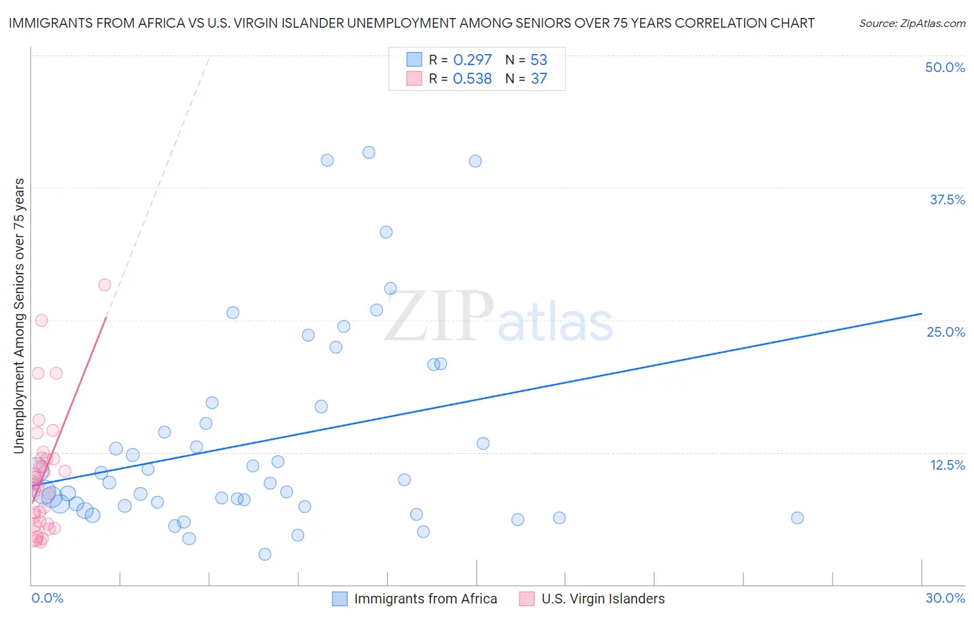 Immigrants from Africa vs U.S. Virgin Islander Unemployment Among Seniors over 75 years